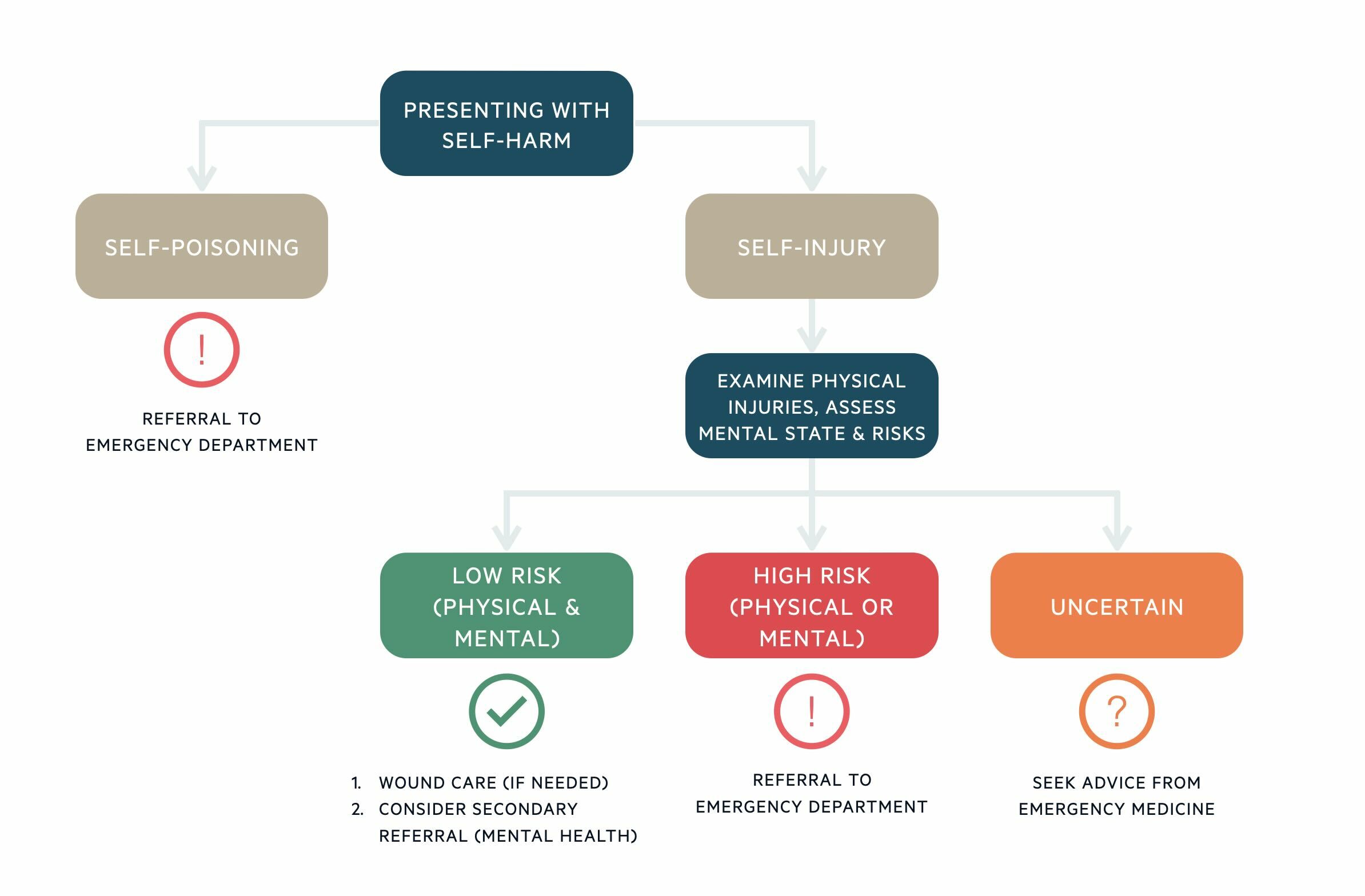 Management of self-harm