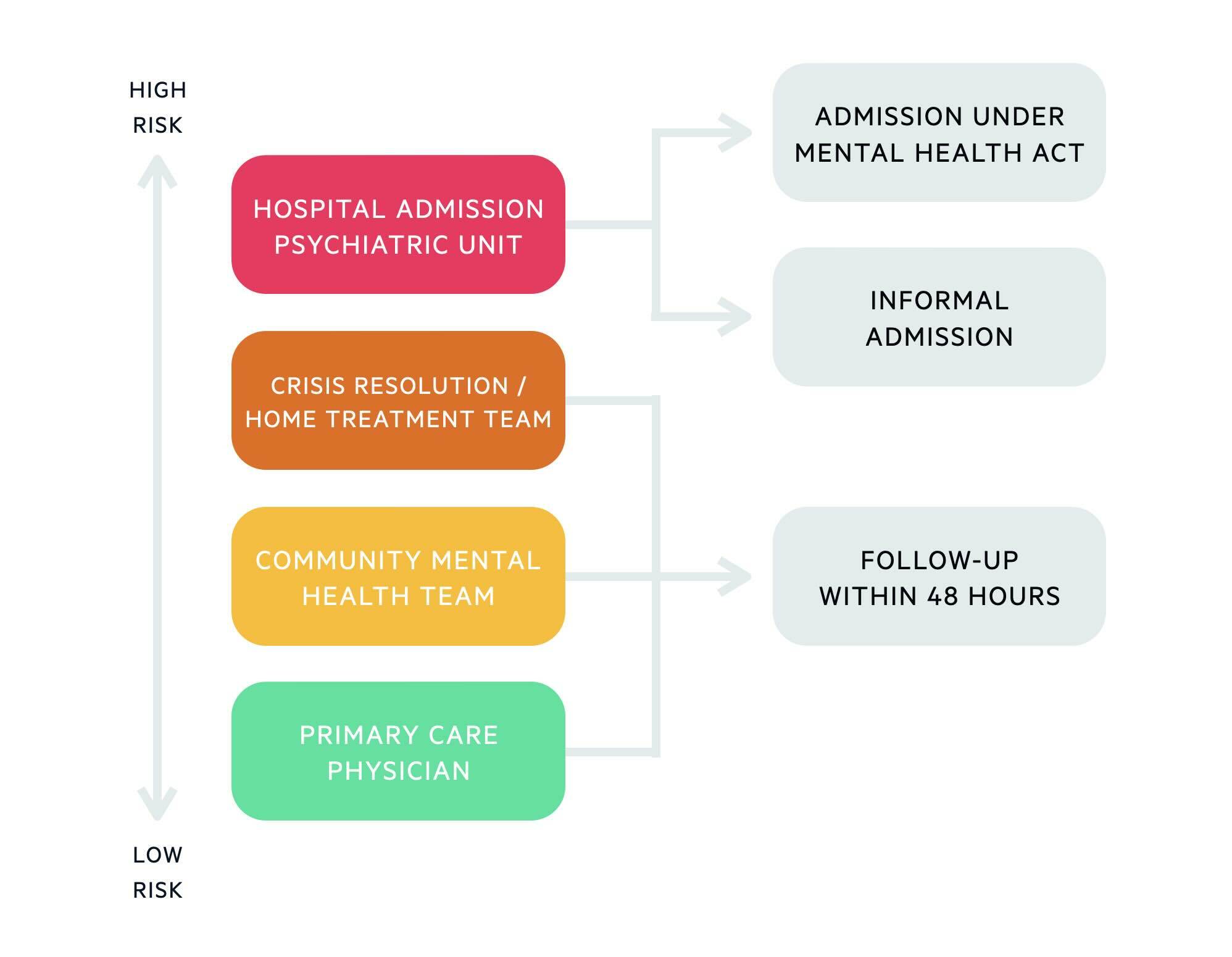 Self-harm psychiatric follow-up