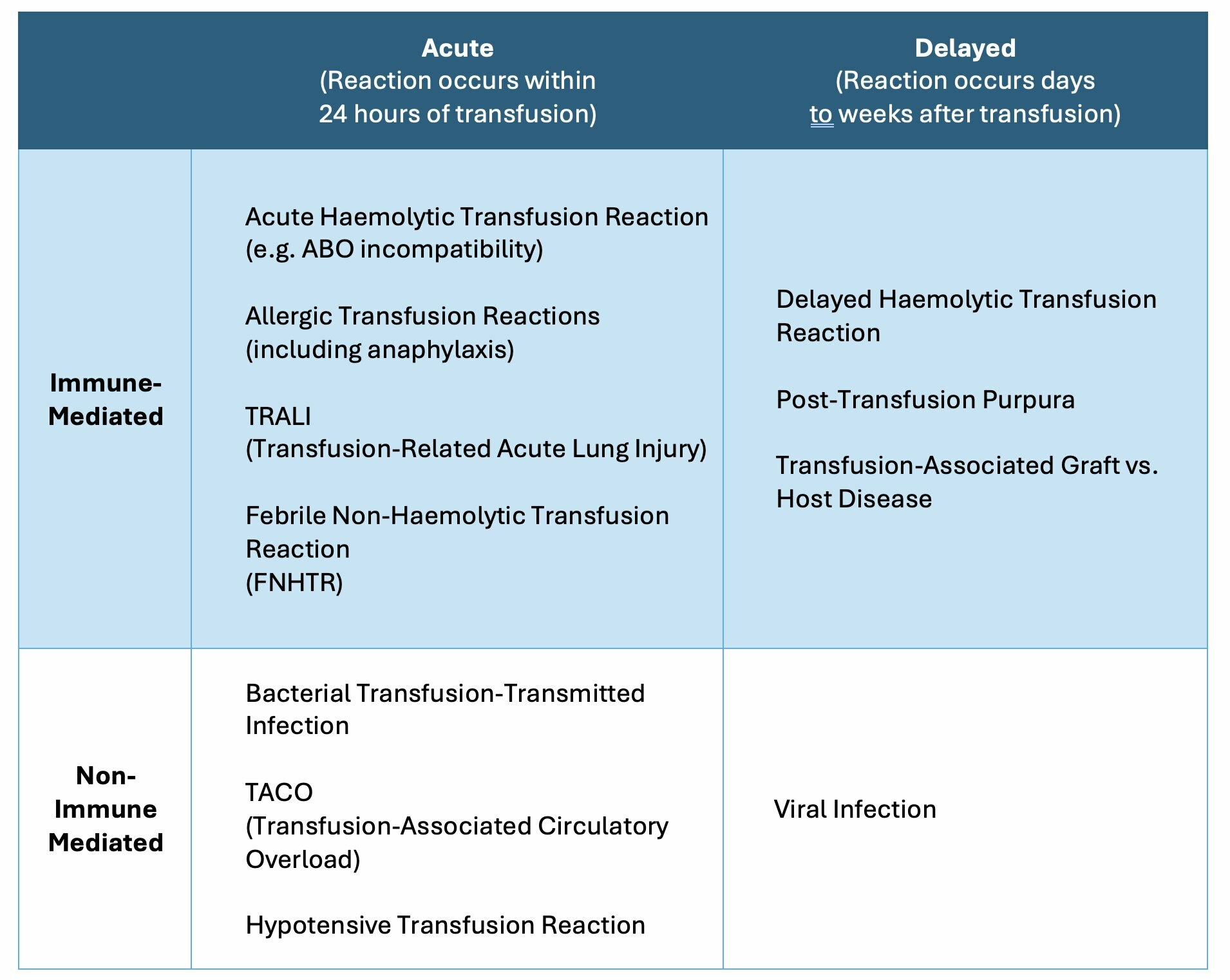 Transfusion reaction types