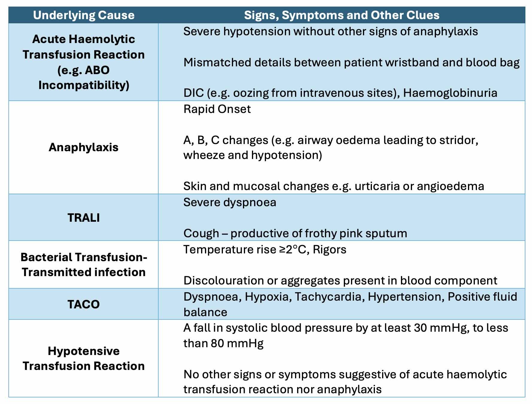 Transfusion reaction workup