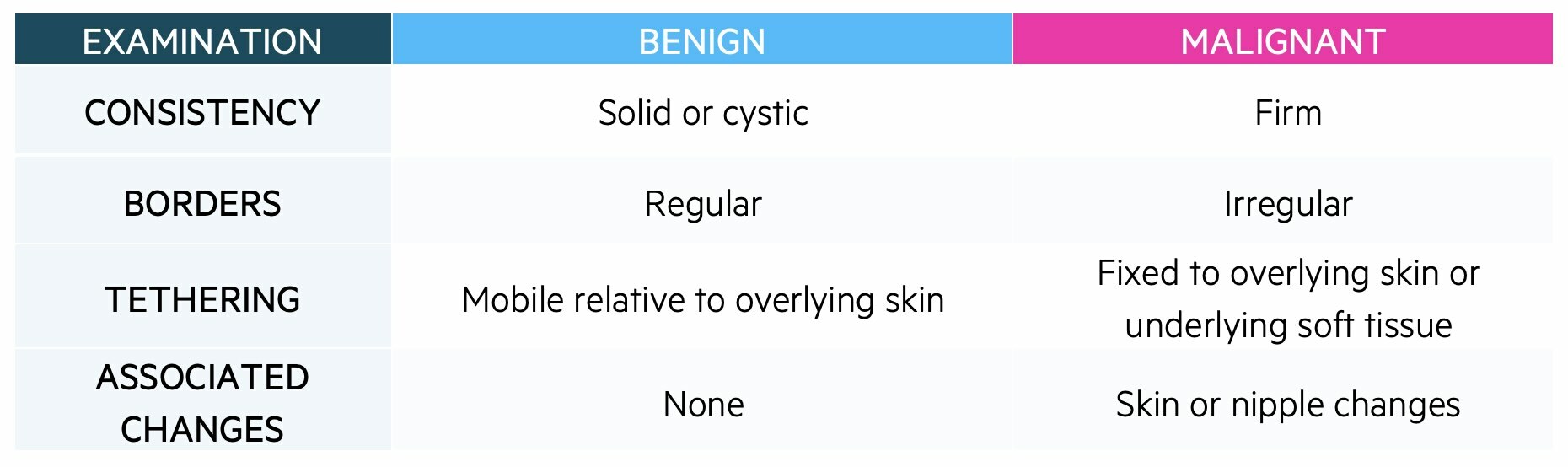 Clinical features of breast lumps