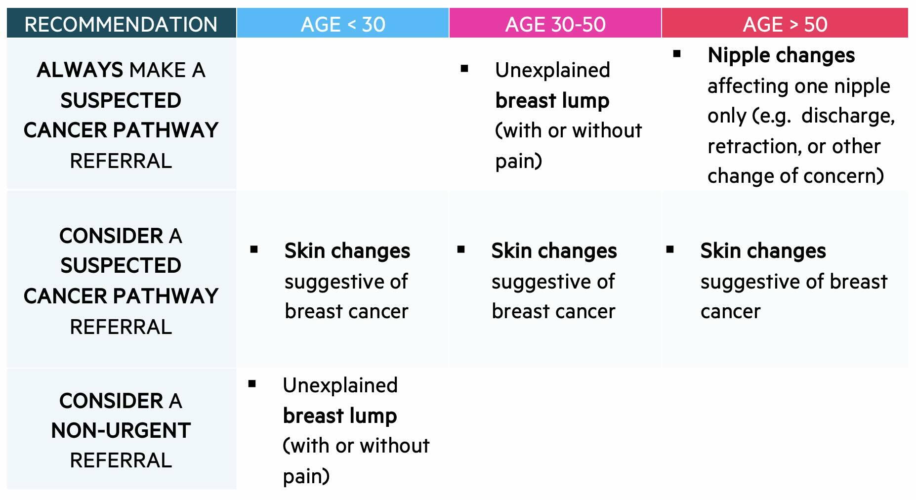 Suspected cancer referral breast lumps