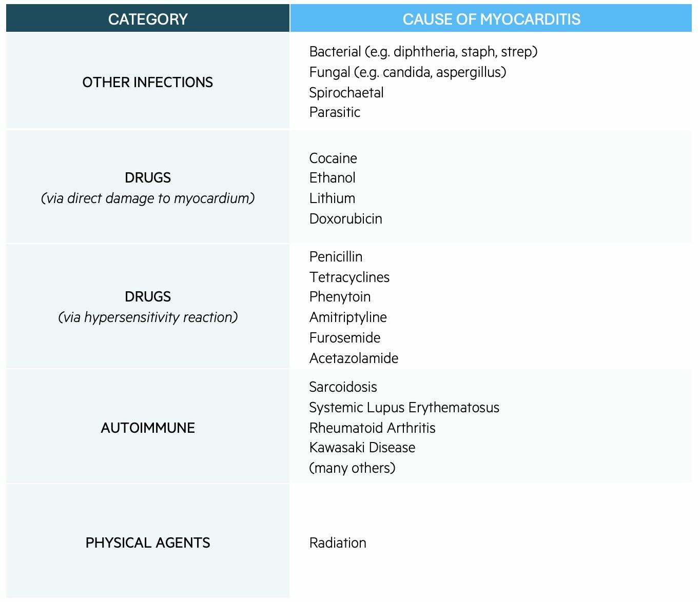 Causes of myocarditis