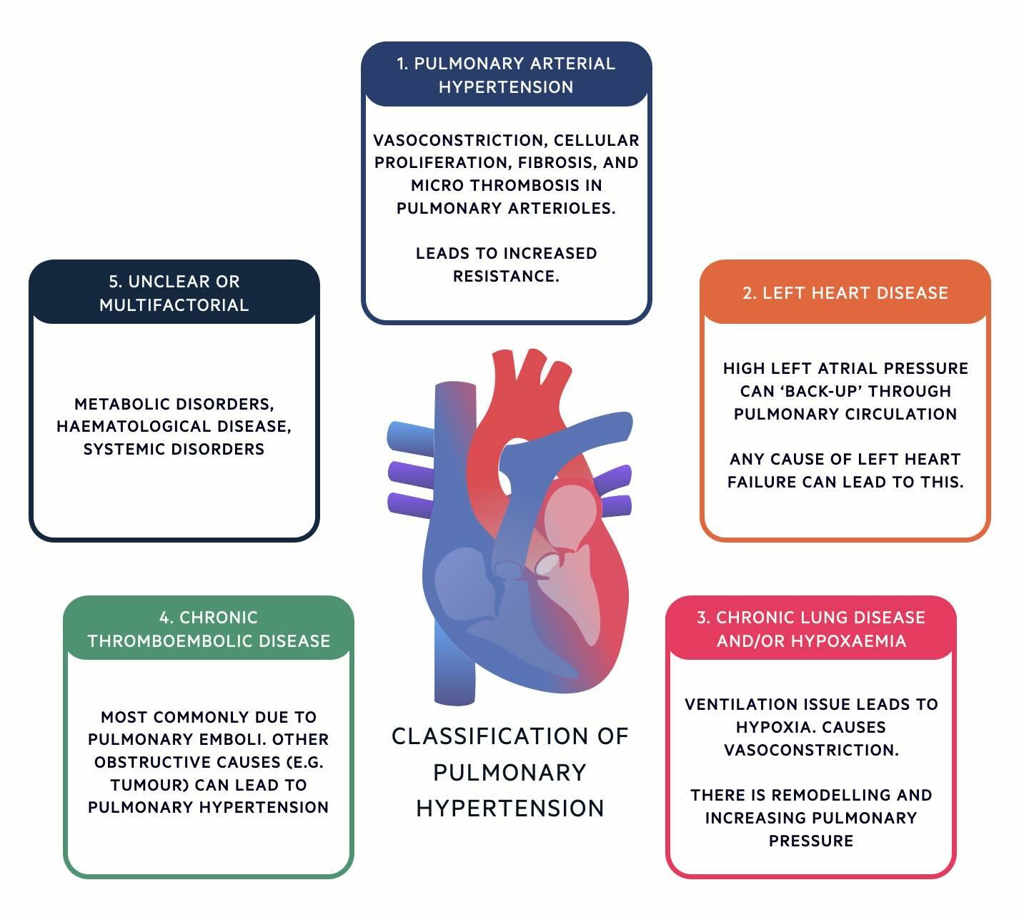 Classification of pulmonary hypertension