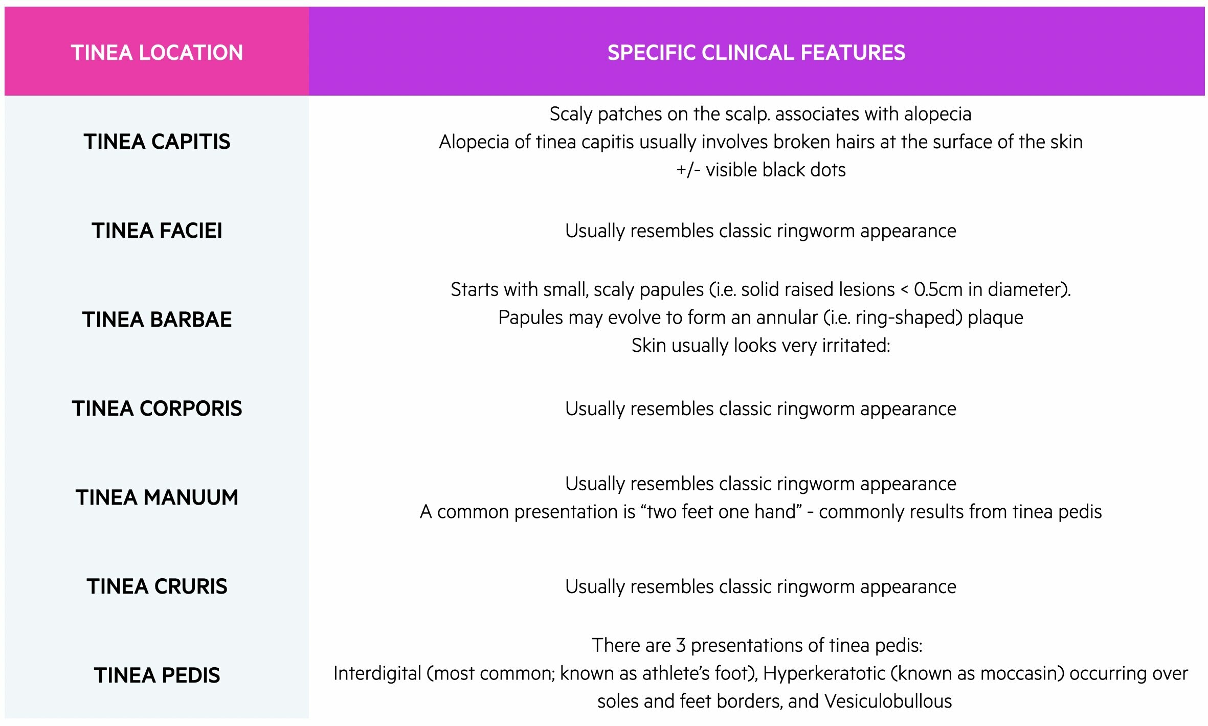 Tinea fungal skin infections by body site